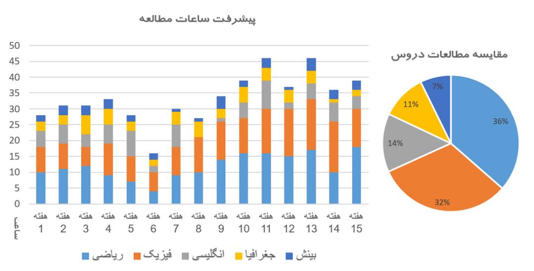 نمودار مطالعات دانش آموزان